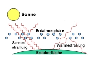 Treibhauseffekt