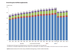 Entwicklung Kraftfahrzeugbestand