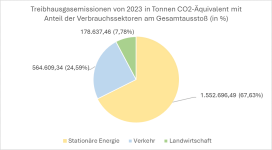 3 THG 2023 Torte