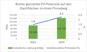 10 Genutztes Potenzial auf Dachflächen