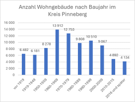 4 Anzahl Wohngebäude nach Baujahr