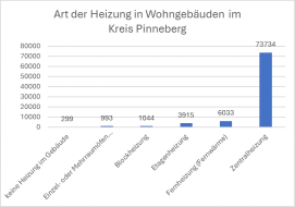 5 Art der Heizung